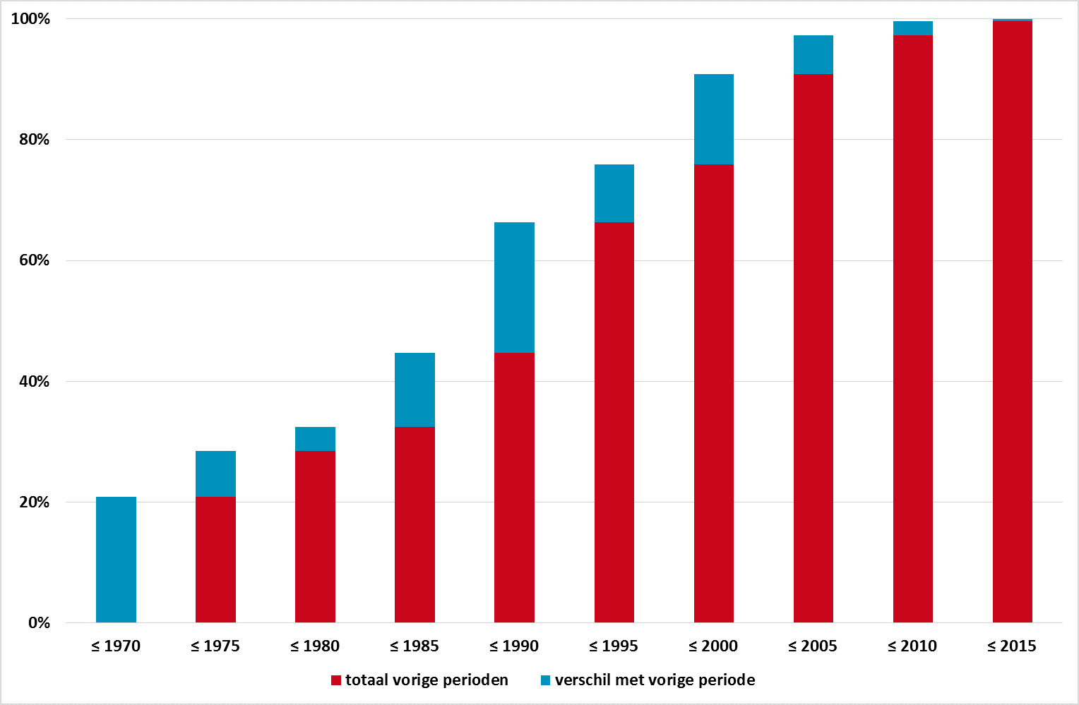 Cumulatieve verdeling van de in 2015 verstrekte DDD’s naar introductiejaar (voor of in 2015 = 100%).