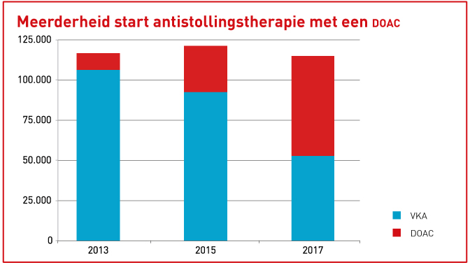 Aantal starters orale antistollingsmedicatie