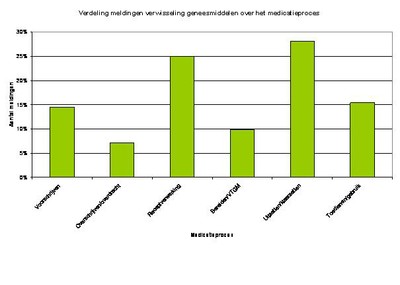 Verwisselingen