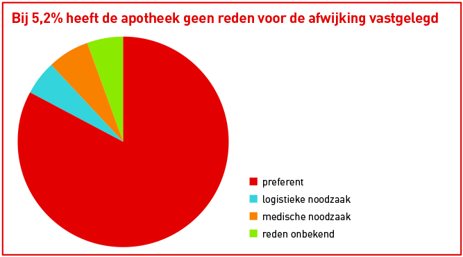 Aantal verstrekkingen in preferentiebeleid naar reden van afwijking, eerste kwartaal 2016