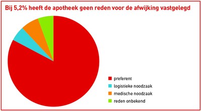 Aantal verstrekkingen in preferentiebeleid naar reden van afwijking, eerste kwartaal 2016