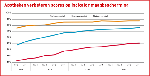 10de, 50ste en 90ste percentiel apotheekscores op indicator maagbescherming bij risicopatiënten