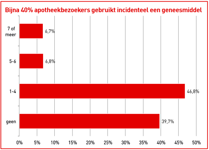 Aandeel apotheekbezoekers