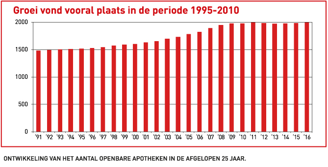 Groei vond vooral plaats in de periode 1995-2010