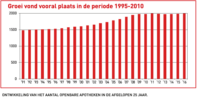 Ontwikkeling van het aantal openbare apoteken in de afgelopen 25 jaar