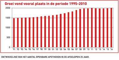 Ontwikkeling van het aantal openbare apoteken in de afgelopen 25 jaar