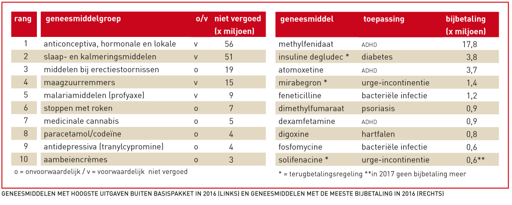 Geneesmiddelen met hoogste uitgaven