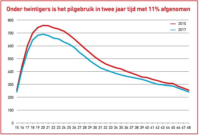 aantal anticonceptiva-gebruiksters per duizend vrouwen naar leeftijd