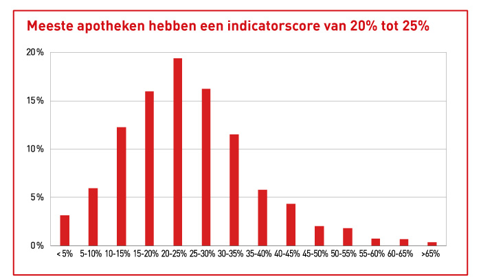 Verdeling apotheken naar aandeel nortriptyline