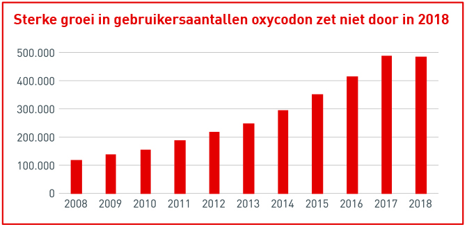 Aantal patiënten per jaar dat oxycodon krijgt via een openbare apotheek