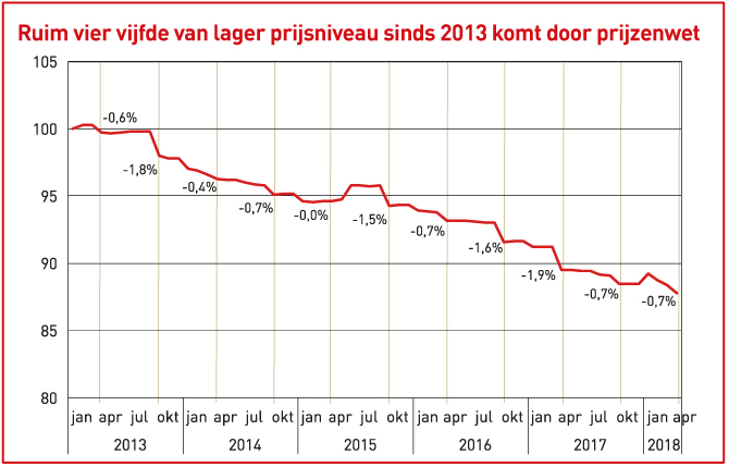 Prijsindexcijfer receptgeneesmiddelen