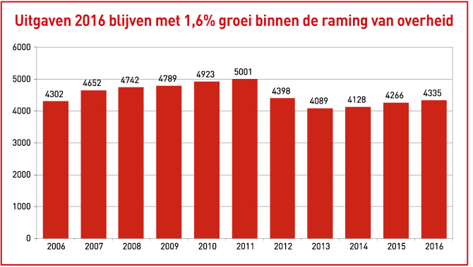 Uitgaven aan farmaceutische zorg in het basispakket