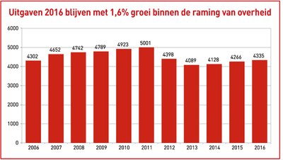 Uitgaven aan farmaceutische zorg in het basispakket