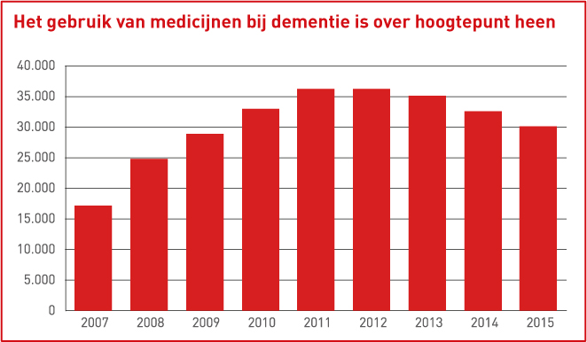 Aantal gebruikers van geneesmiddelen bij dementie, 2007-2015