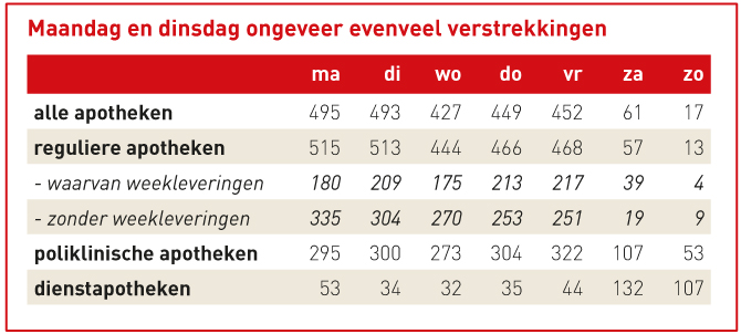 Gemiddeld aantal verstrekkingen per apotheek per dag vande week