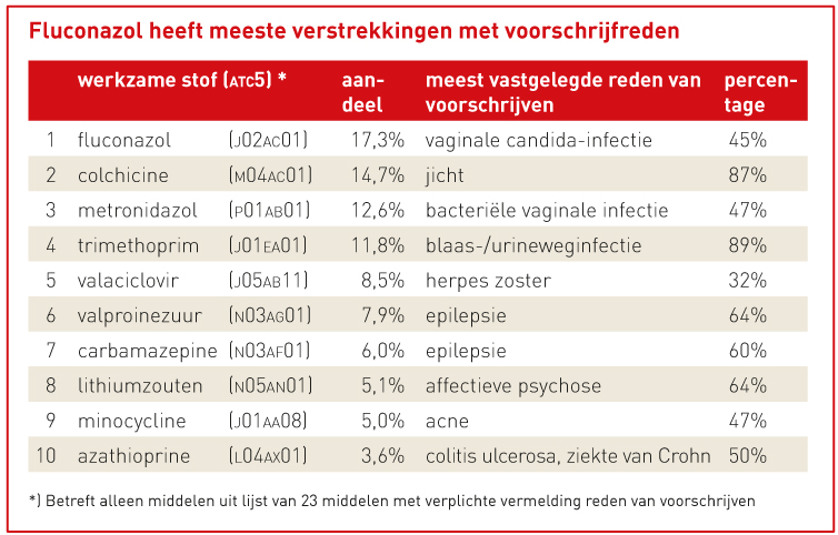 Geneesmiddelen met verstrekkingen met een vastgelegde voorschrijfreden (aandeel in 2017)