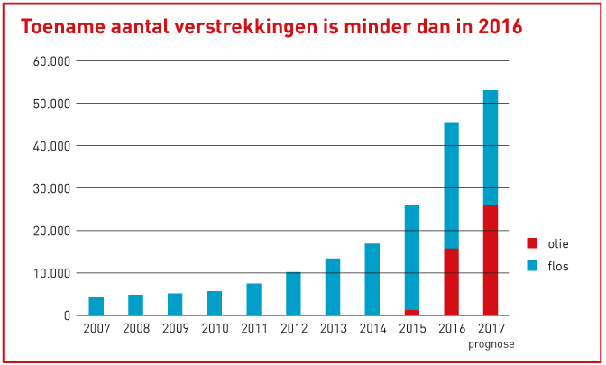 Aantal verstrekkingen per jaar