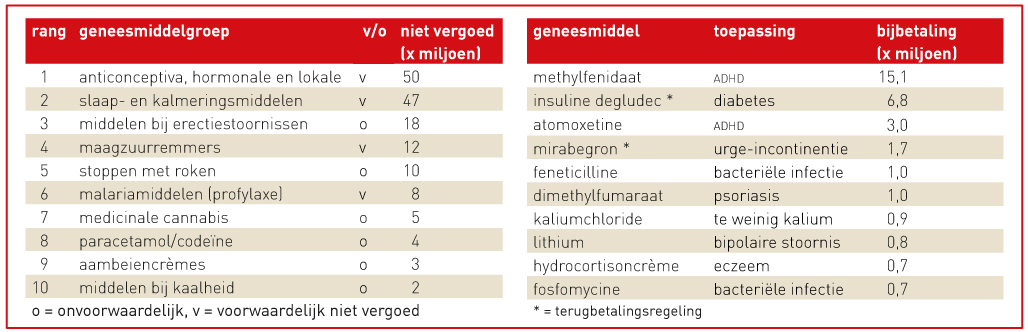 Geneesmiddelen met hoogste uitgaven buiten het basispakket