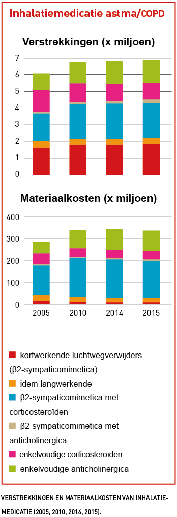 Verstrekkingen en materiaalkosten