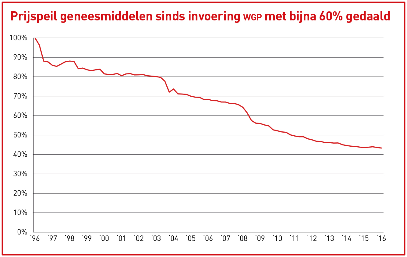 Prijsindexcijfer receptgeensmiddelen (jan 1996 = 100)