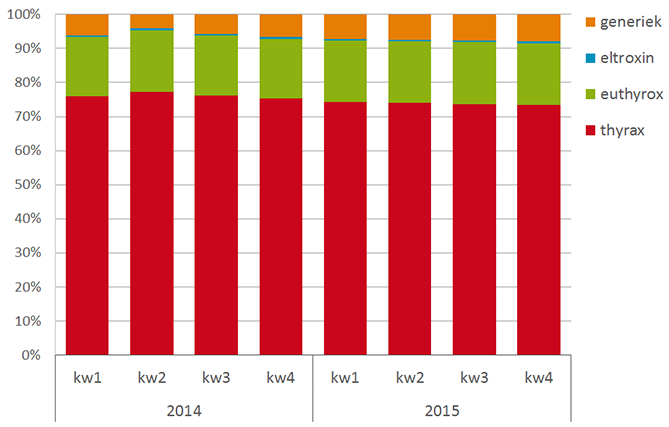 Aandeel levothyroxine per merk op basis van de verstrekte tabletten per kwartaal ( 2014-2015)