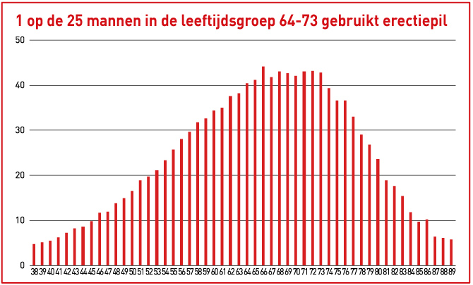 Aantal gebruikers erectiepillen per duizend mannen naar leeftijd (2016)