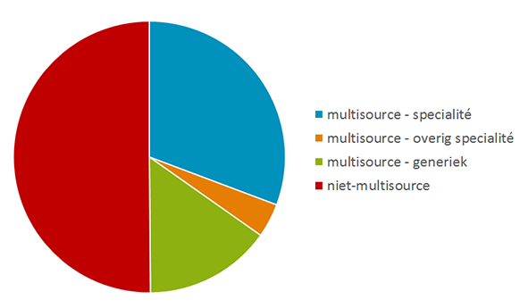 De helft van de inhalatiemedicatie betreft multisource-middelen.