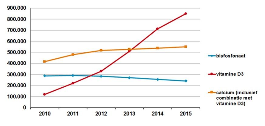 Ontwikkeling aantal gebruikers van bisfosfonaten