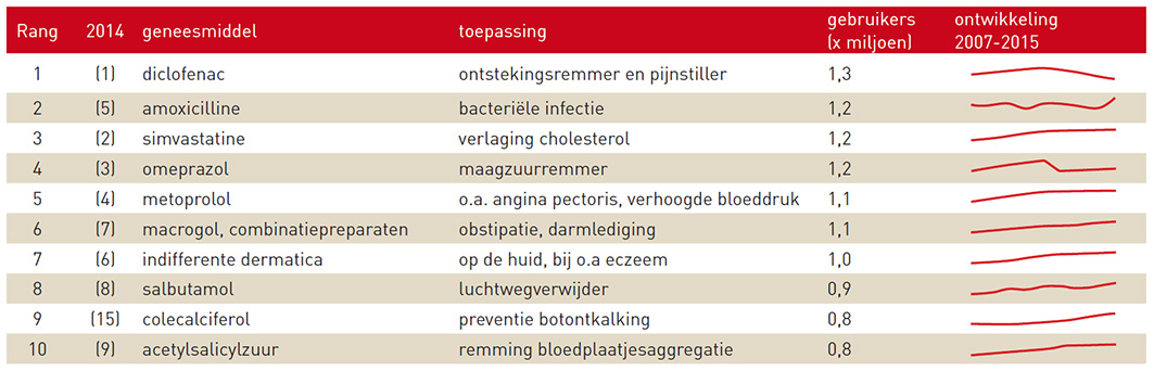 Ondanks een daling van het aantal gebruikers staat diclofenac aan kop in de top 10