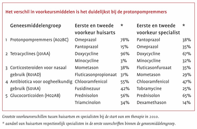 Voorkeursmiddelen SFK