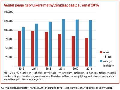 Sterkere daling aantal jonge gebruikers methylfenidaat