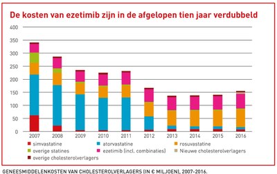 Nieuwe cholesterolverlagers drijven medicijnkosten op